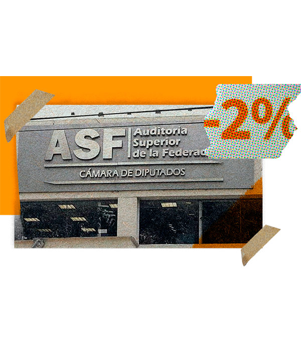 En 25 años, menos del 2% de las denuncias por desvíos de la ASF han llegado a una sentencia